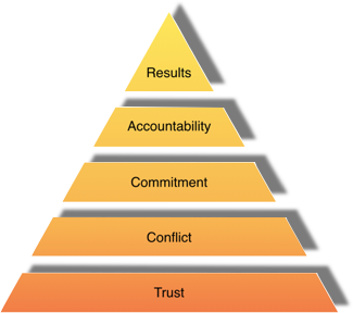 Five behaviours of a cohesive team pyramid